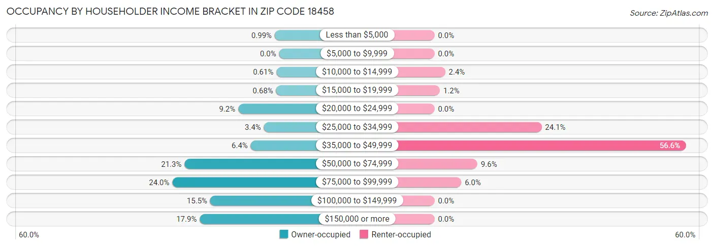 Occupancy by Householder Income Bracket in Zip Code 18458