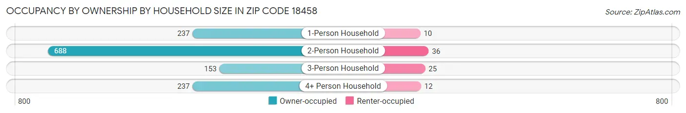 Occupancy by Ownership by Household Size in Zip Code 18458