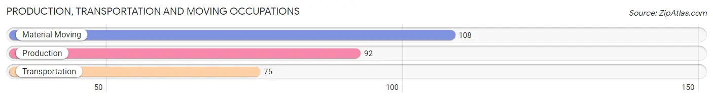 Production, Transportation and Moving Occupations in Zip Code 18458