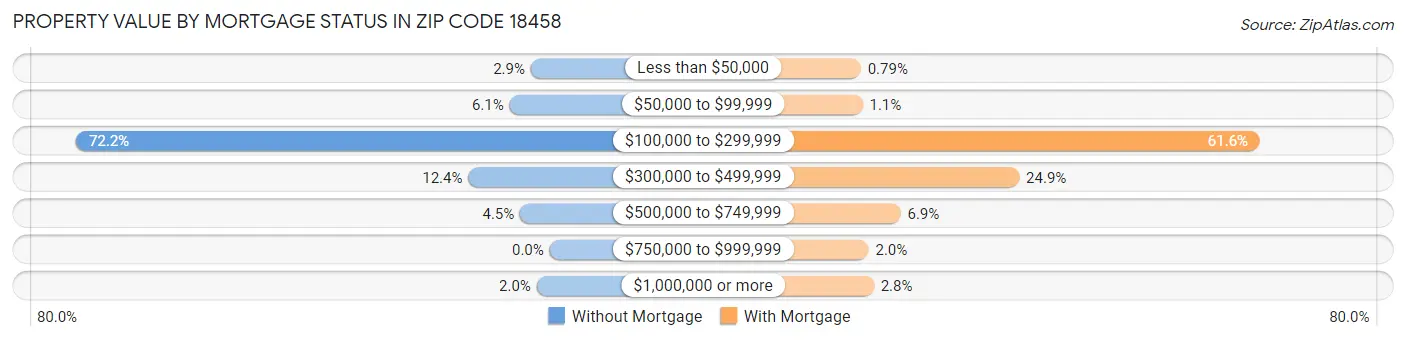 Property Value by Mortgage Status in Zip Code 18458