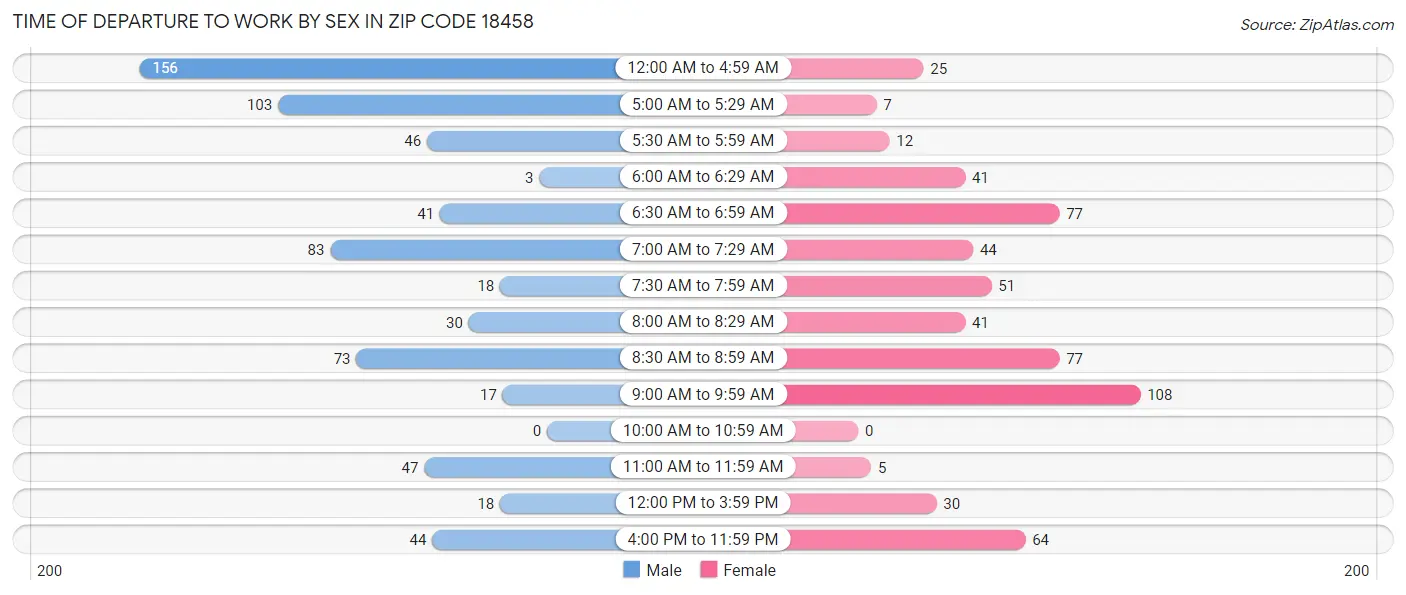 Time of Departure to Work by Sex in Zip Code 18458
