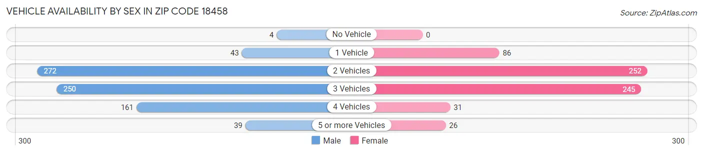 Vehicle Availability by Sex in Zip Code 18458
