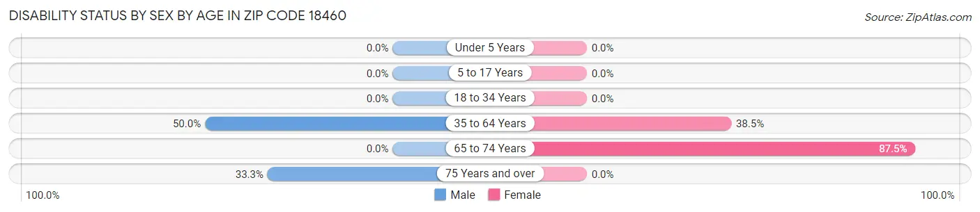 Disability Status by Sex by Age in Zip Code 18460
