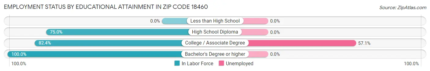 Employment Status by Educational Attainment in Zip Code 18460