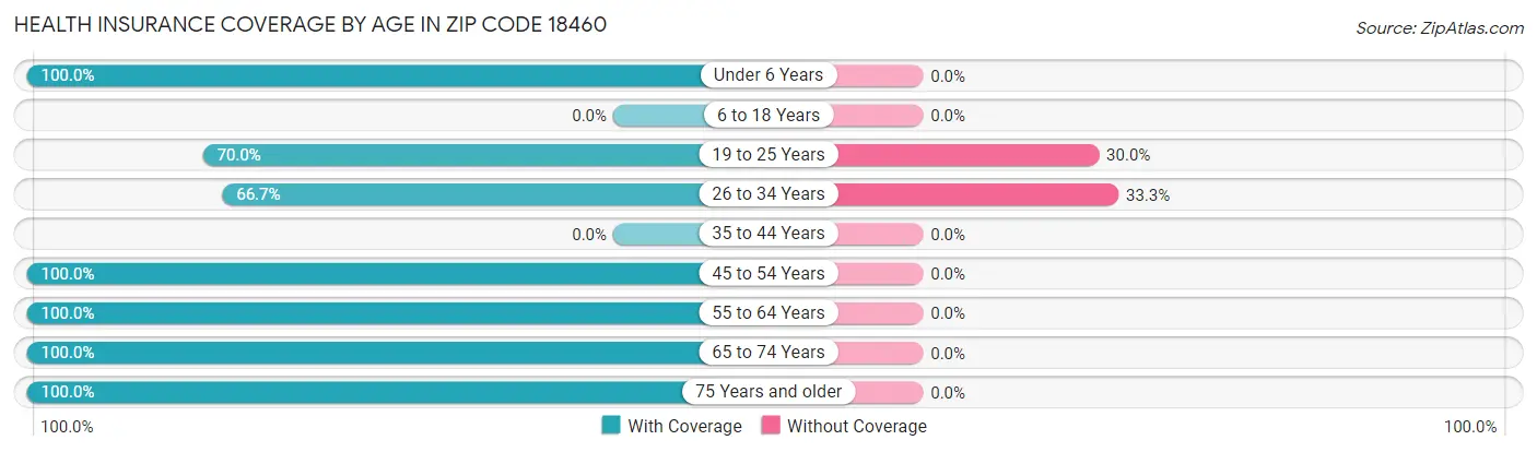 Health Insurance Coverage by Age in Zip Code 18460