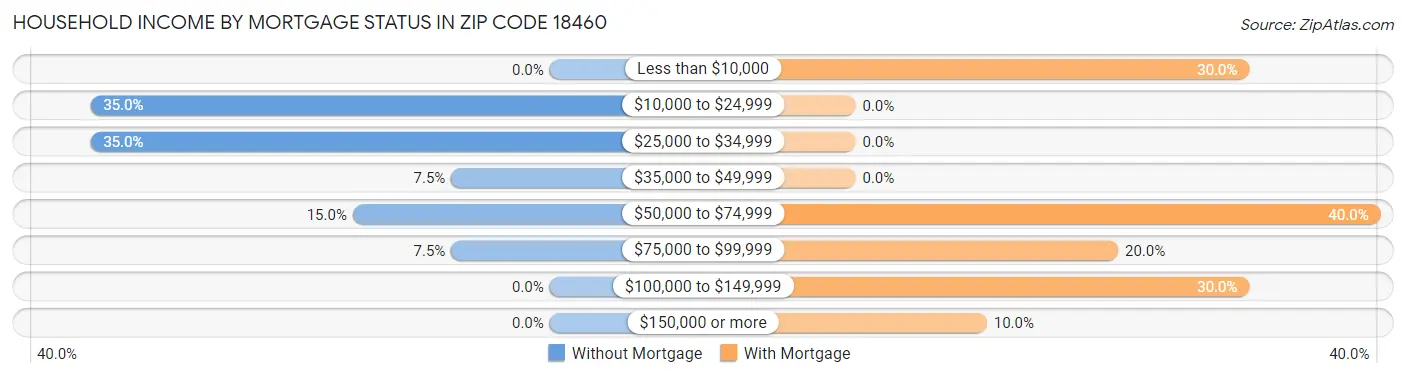 Household Income by Mortgage Status in Zip Code 18460