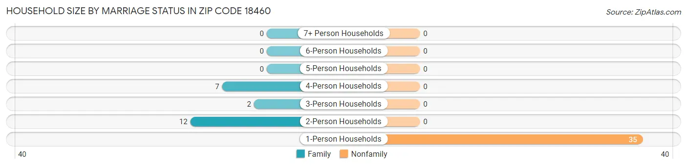 Household Size by Marriage Status in Zip Code 18460