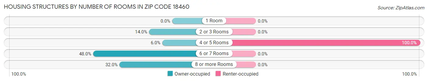 Housing Structures by Number of Rooms in Zip Code 18460