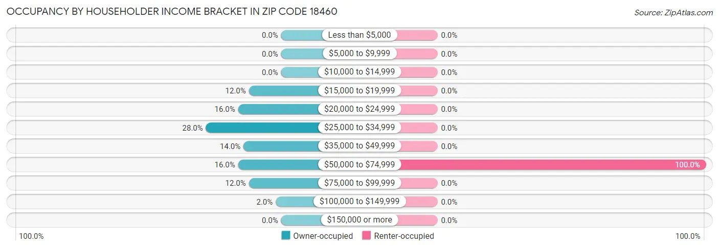 Occupancy by Householder Income Bracket in Zip Code 18460