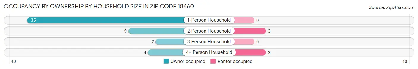 Occupancy by Ownership by Household Size in Zip Code 18460
