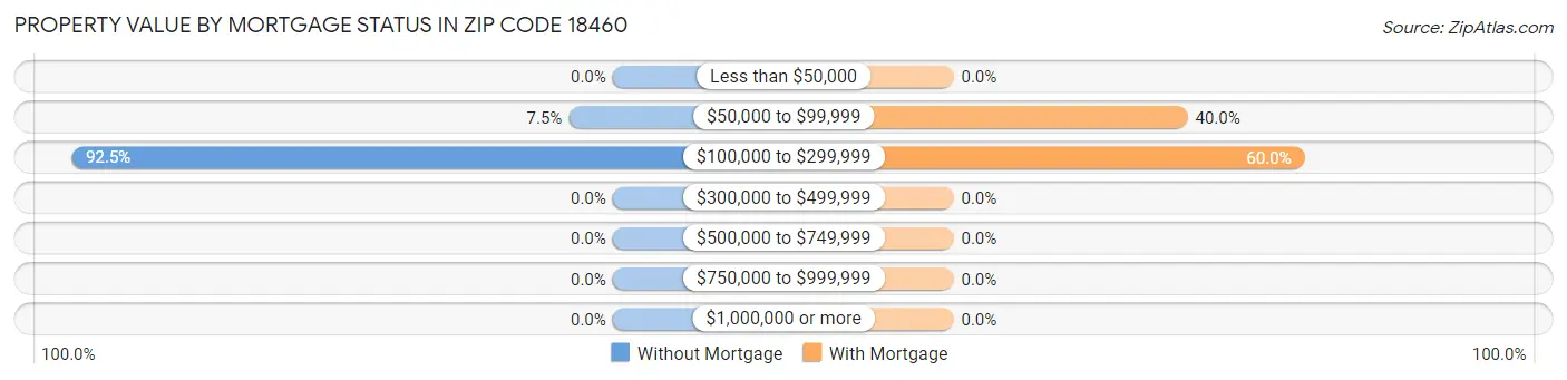 Property Value by Mortgage Status in Zip Code 18460