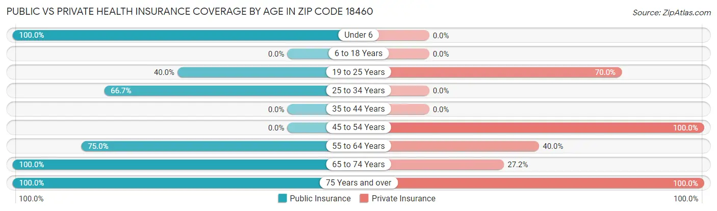 Public vs Private Health Insurance Coverage by Age in Zip Code 18460