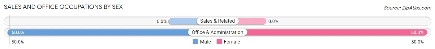 Sales and Office Occupations by Sex in Zip Code 18460