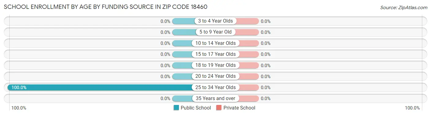 School Enrollment by Age by Funding Source in Zip Code 18460