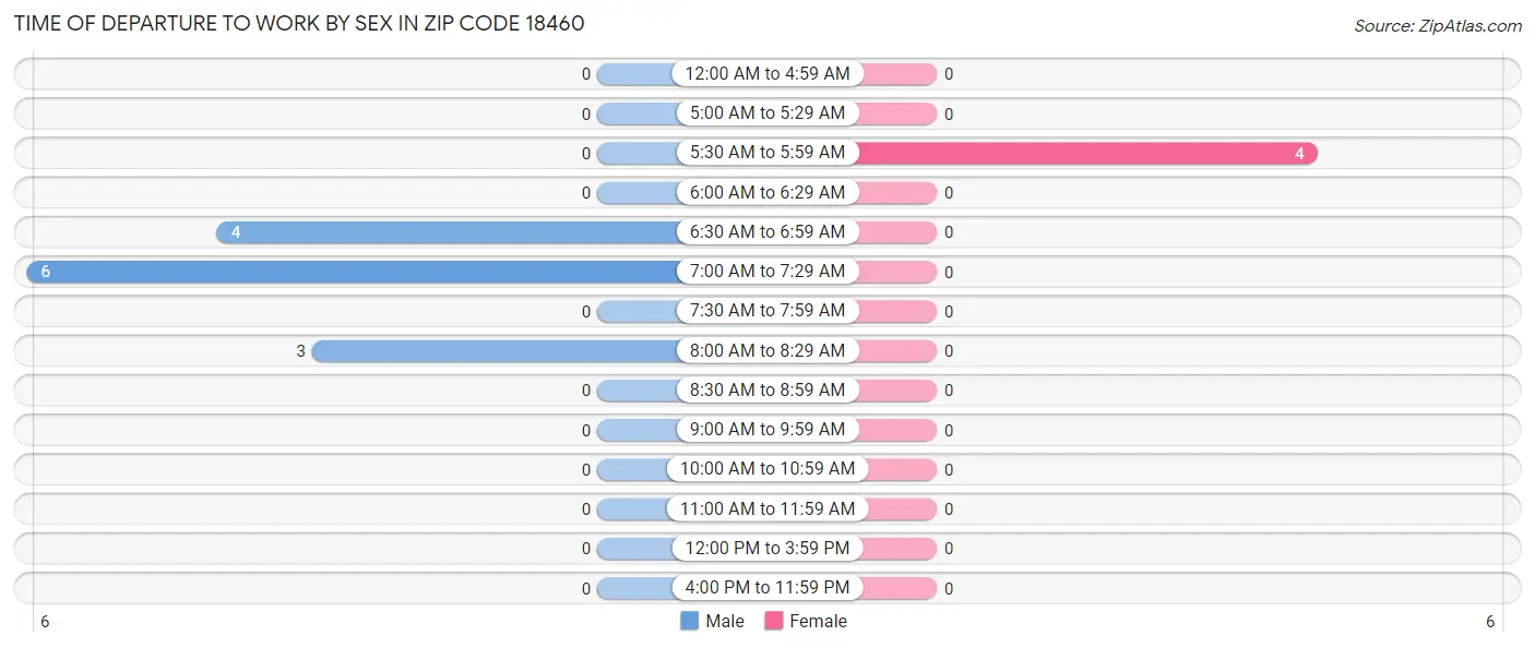 Time of Departure to Work by Sex in Zip Code 18460