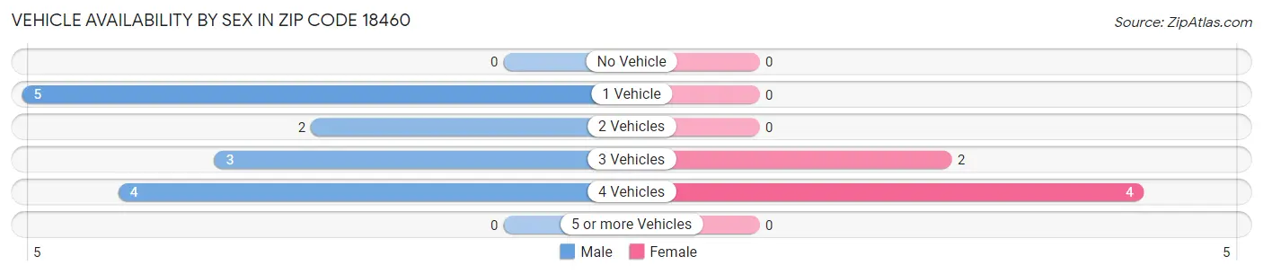 Vehicle Availability by Sex in Zip Code 18460