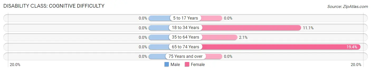 Disability in Zip Code 18461: <span>Cognitive Difficulty</span>