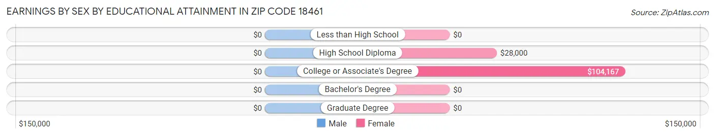 Earnings by Sex by Educational Attainment in Zip Code 18461