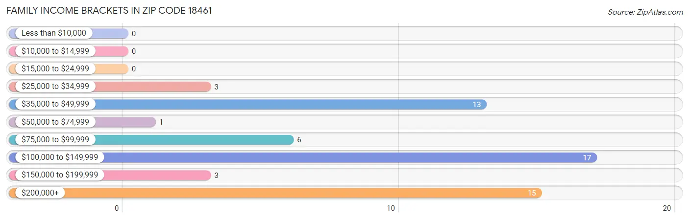 Family Income Brackets in Zip Code 18461