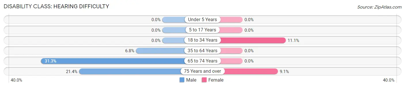 Disability in Zip Code 18461: <span>Hearing Difficulty</span>