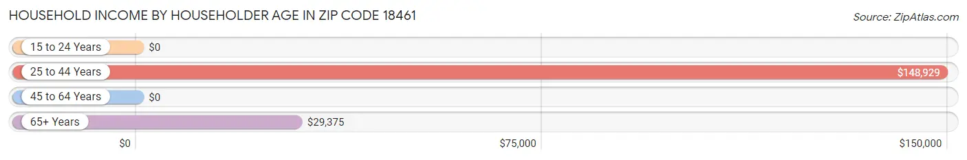 Household Income by Householder Age in Zip Code 18461