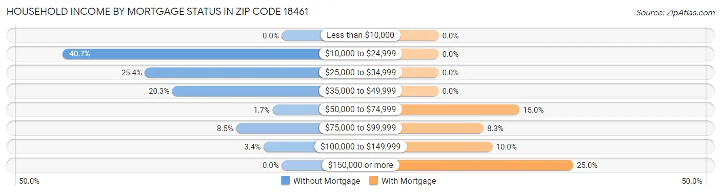 Household Income by Mortgage Status in Zip Code 18461