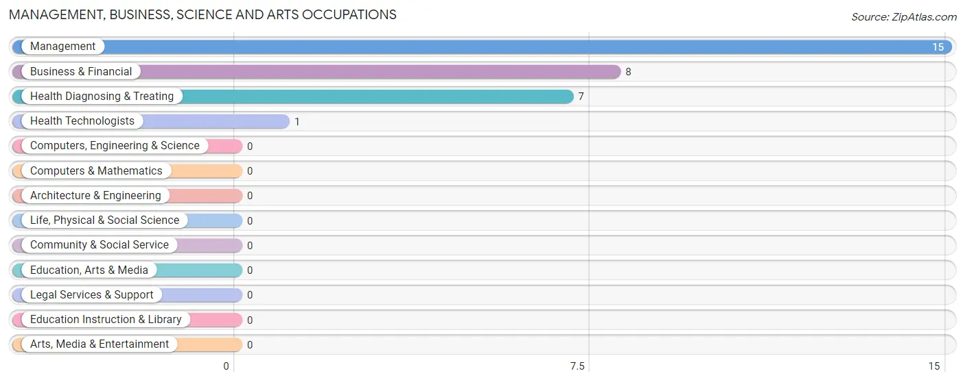 Management, Business, Science and Arts Occupations in Zip Code 18461