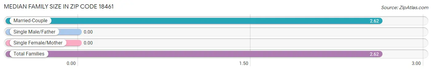 Median Family Size in Zip Code 18461