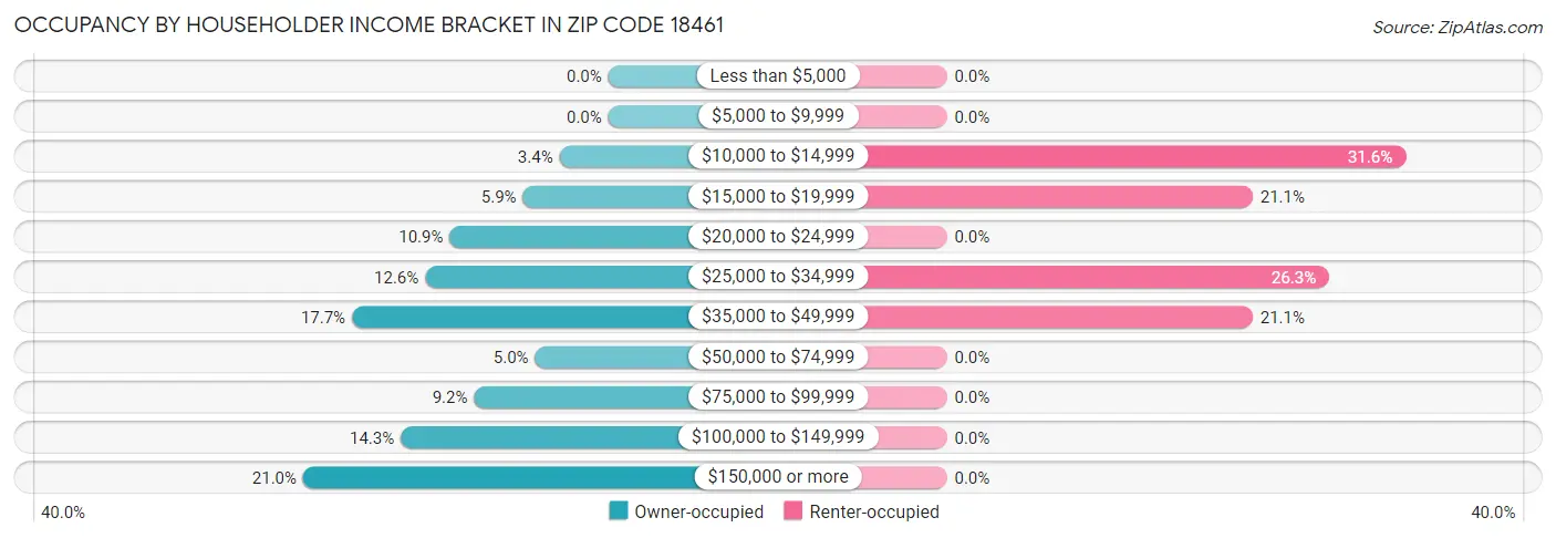 Occupancy by Householder Income Bracket in Zip Code 18461