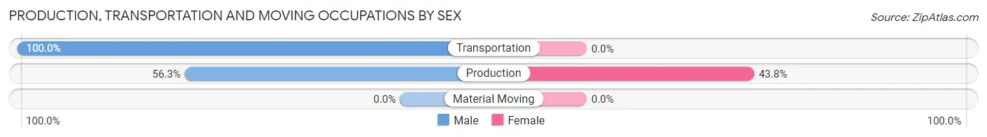 Production, Transportation and Moving Occupations by Sex in Zip Code 18461
