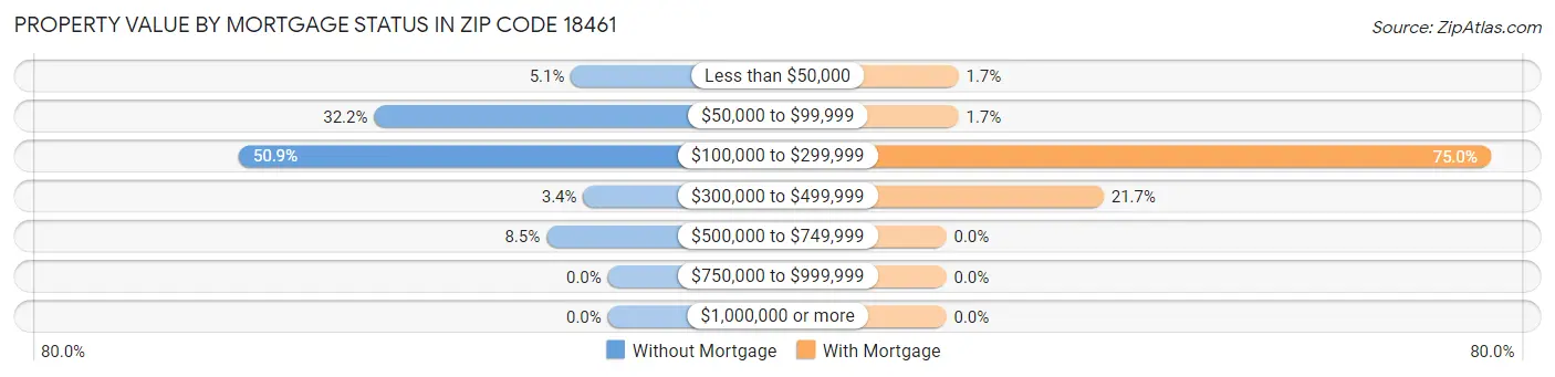 Property Value by Mortgage Status in Zip Code 18461