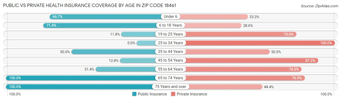 Public vs Private Health Insurance Coverage by Age in Zip Code 18461
