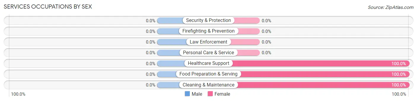 Services Occupations by Sex in Zip Code 18461