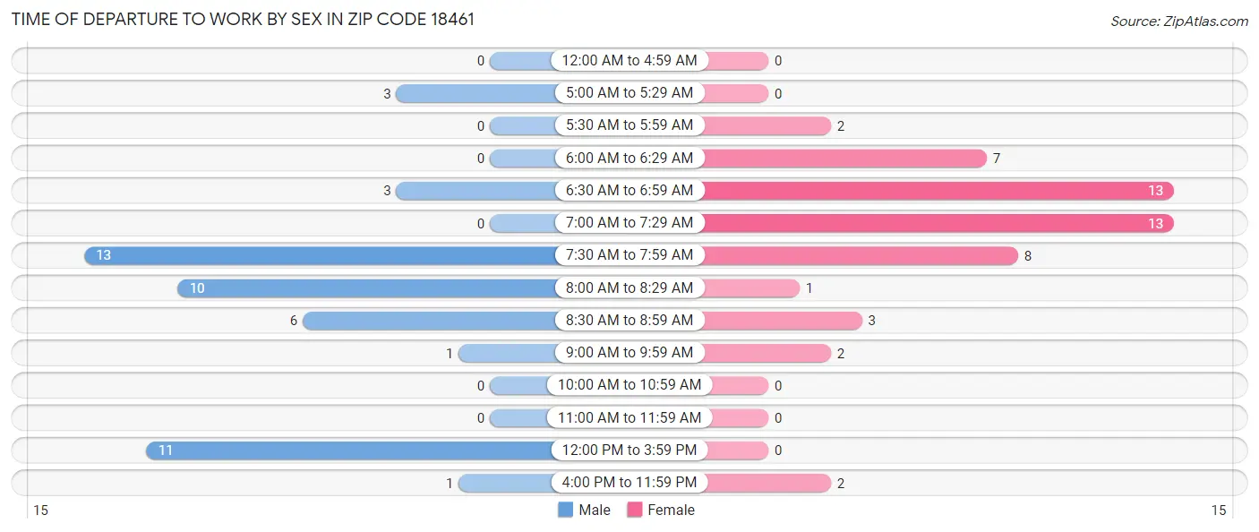 Time of Departure to Work by Sex in Zip Code 18461