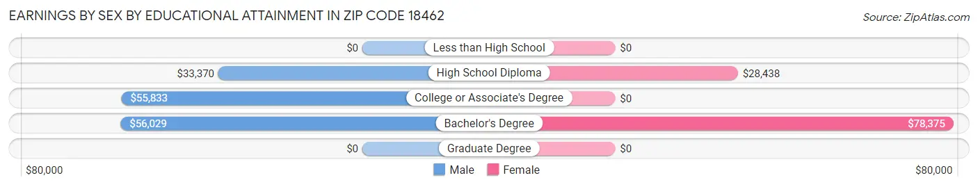 Earnings by Sex by Educational Attainment in Zip Code 18462