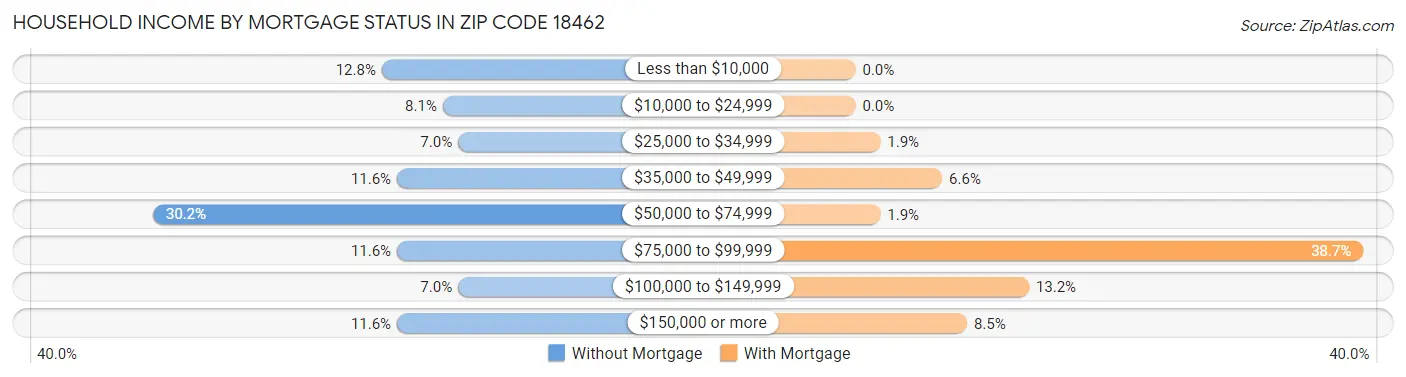 Household Income by Mortgage Status in Zip Code 18462