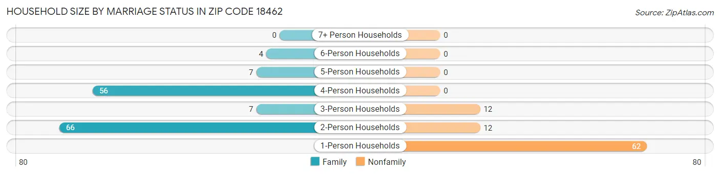 Household Size by Marriage Status in Zip Code 18462