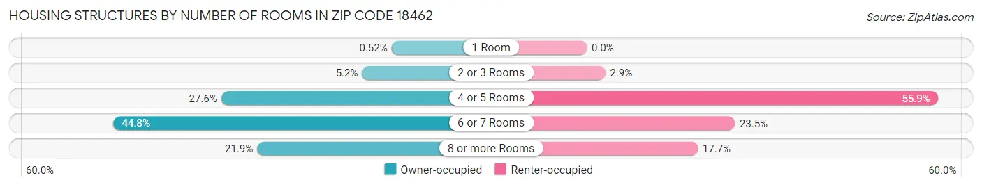 Housing Structures by Number of Rooms in Zip Code 18462