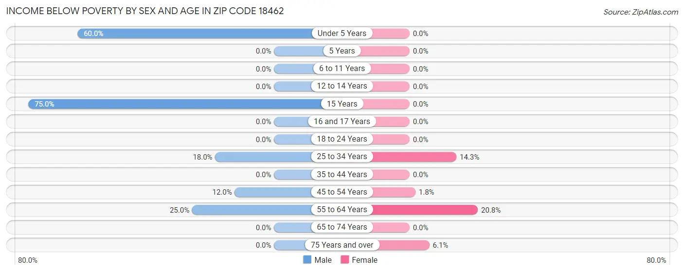 Income Below Poverty by Sex and Age in Zip Code 18462