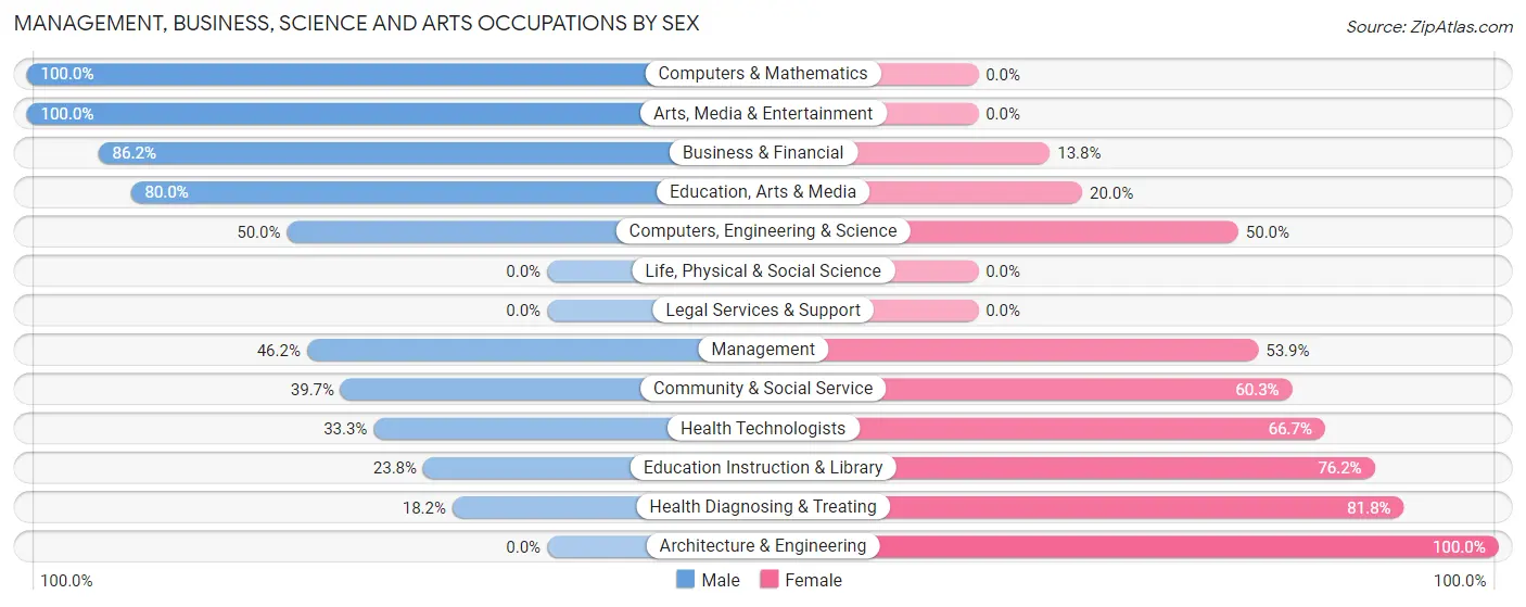 Management, Business, Science and Arts Occupations by Sex in Zip Code 18462