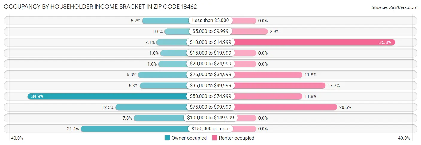 Occupancy by Householder Income Bracket in Zip Code 18462