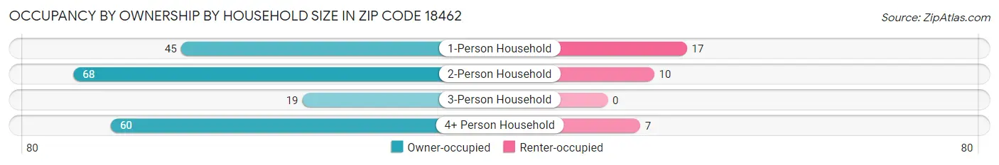 Occupancy by Ownership by Household Size in Zip Code 18462