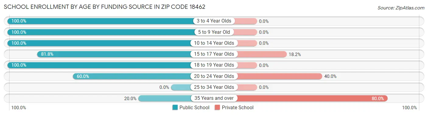 School Enrollment by Age by Funding Source in Zip Code 18462
