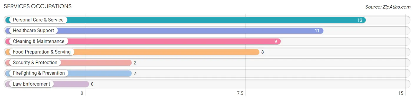 Services Occupations in Zip Code 18462