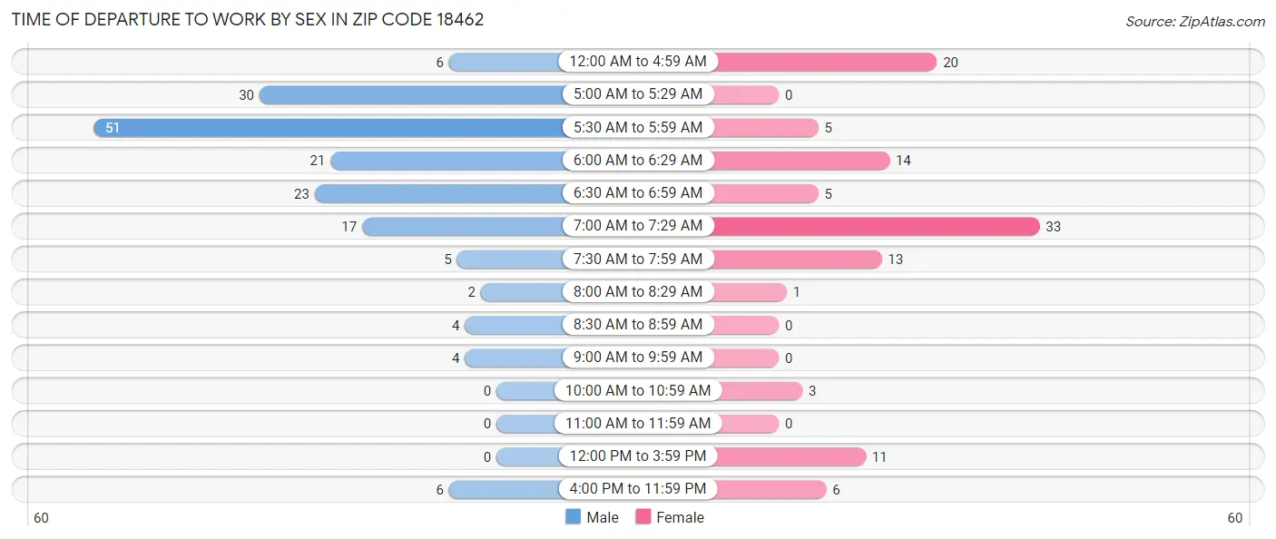 Time of Departure to Work by Sex in Zip Code 18462