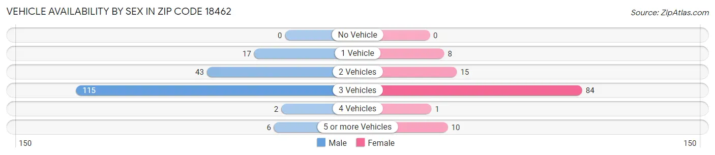 Vehicle Availability by Sex in Zip Code 18462