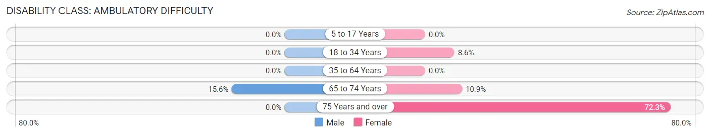Disability in Zip Code 18464: <span>Ambulatory Difficulty</span>
