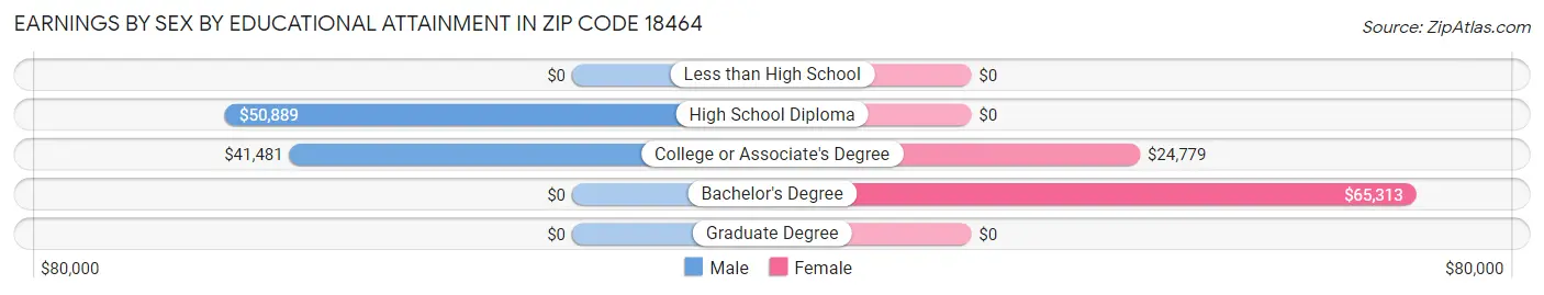 Earnings by Sex by Educational Attainment in Zip Code 18464