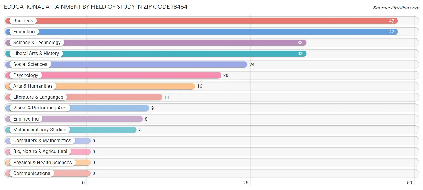 Educational Attainment by Field of Study in Zip Code 18464