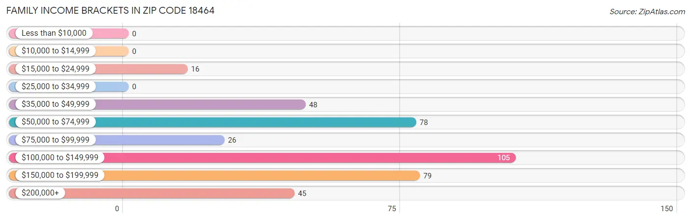 Family Income Brackets in Zip Code 18464